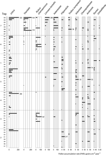 Figure 4. Annual PAR alues of trees (A), shrubs and dwarf shrubs (B) and herbs (C), in the monitored traps. All herb taxa that occur in five or more traps are shown. Where the PAR bar is hardly visible, dots are used to illustrate presence of a taxon in a trap. Herb taxa presented in the PCA-ordination, that occur in less than five traps, are listed here with trap name and PAR value: Saxifraga cernua (007A:150); Potentilla type (006A/7: 015A/78: 995A/44: 972B/6); Caryophyllaceae (047B/84: 001A/8: 991A/6: 971B/7); cf. Stachys sylvatica-type (006B/51: 995A/3: 974B/61); Potamogeton-type (986A/11: 021B/14: 011B/43).