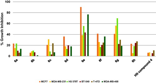 Figure 10. Measured % growth inhibition of various breast cancer cells triggered by 10 µM doses of compounds 6a–h and hit compound 4. Values are the averages of duplicate assays.