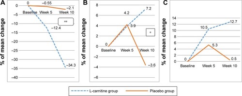 Figure 2 Percent change in Frailty Index score and physical function.