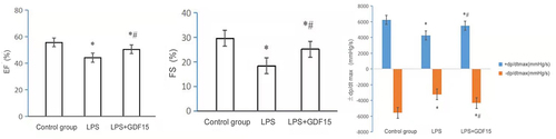 Figure 8. The effect of RGDF15 on the cardiac function of LPS-induced sepsis mice (echocardiography) (* p < 0.05, LPS group vs. control group;*# p < 0.05, LPS+GDF15 group vs. LPS group).