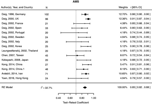 Figure 6. Forest plot of the test–retest coefficients (r) of the AMS scale using a RE model.