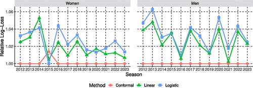 Fig. 6 Relative log-loss comparison for NCAA women’s and men’s basketball for win probability estimates associated with 2011–2012 to 2022–2023 post-seasons for methods outlined in Section 3.