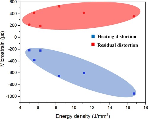 Figure 8. Heating/recovery distortion distribution versus energy density input.