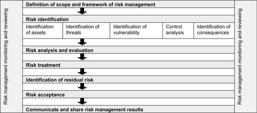 Figure 1 Key process of information security risk management.