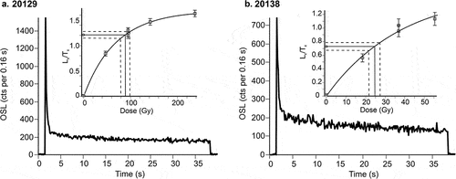 Figure 9. Examples of decay and growth curves. (A) Sample 20129 from Outojärvi 3 has a relatively strong signal dominated by a fast component (fast ratio FR = 31 for this aliquot) that contributes 68 percent of the initial signal. The signal continues to grow to high doses. (B) Sample 20138 from Sainjärvi 3 has a dim signal that has a weaker fast component (53 percent of the initial signal, FR = 6). Both samples have a relatively high background (slow signal component).