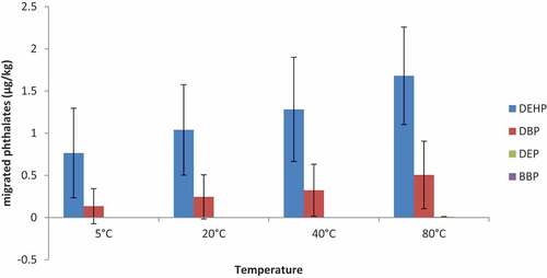 Figure 3. Phthalates migration from polyethylene contact materials with varied temperature.