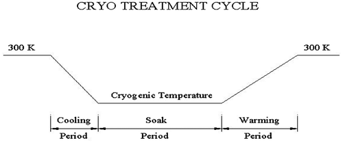 Figure 3. Cryogenic treatment cycle.