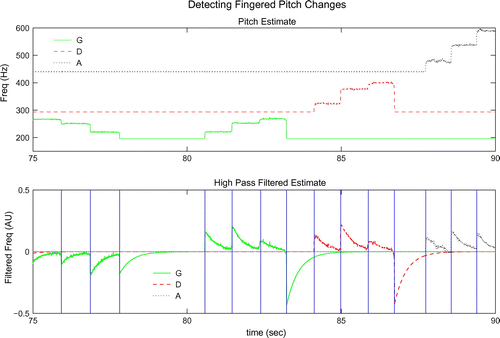 Figure 10. Hardware data is used to determine pitch estimates for each string (top) and then run through a high pass filter to emphasize pitch changes (bottom). We label a pitch based note onset (blue vertical lines) when the function exceeds the expected difference due to a half step above/below the prior value.