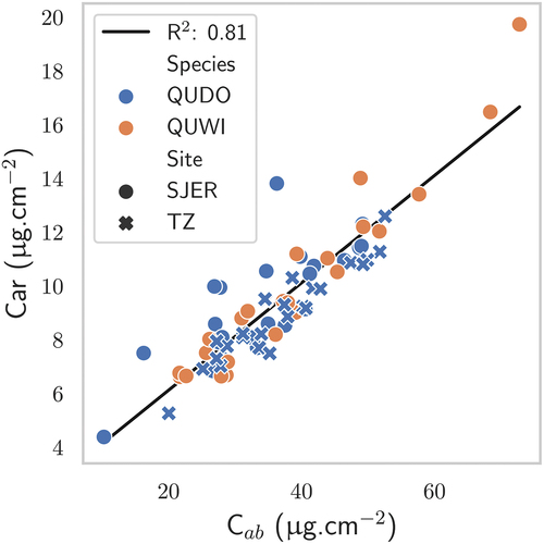 Figure 4. Relationship between Car and C ab in SJER and TZ for the two broad-leaved species.