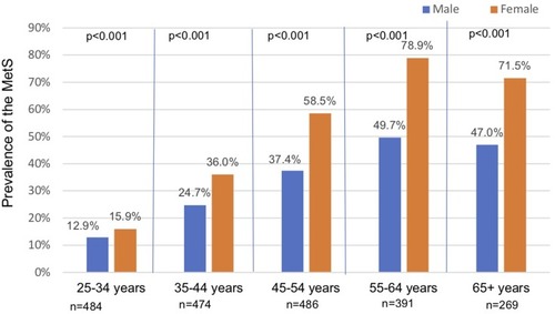 Figure 1 Metabolic syndrome according to gender and stratified by age group.