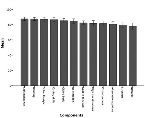 Figure 2. A bar graph showing mean ‘offered’ scores for all 12 components. Error bars represent 95% confidence intervals.