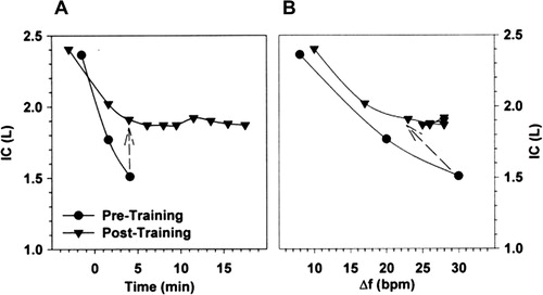 Figure 4. Changes in inspiratory capacity (IC) as a function of time (A) and breathing frequency (B) during constant-load exercise prior to and following an exercise training program in a representative patient with COPD. The dashed arrows connect isotime values. COPD: chronic obstructive pulmonary disease; f: respiratory frequency; IC: inspiratory capacity. Reprinted from Chest, 128(4), Porszasz J, Emtner M, Goto S, Somfay A, Whipp BJ, Casaburi R, Exercise training decreases ventilatory requirements and exercise induced hyperinflation at submaximal intensities in patients with COPD, page 2030, Copyright (2005), with permission from Elsevier.