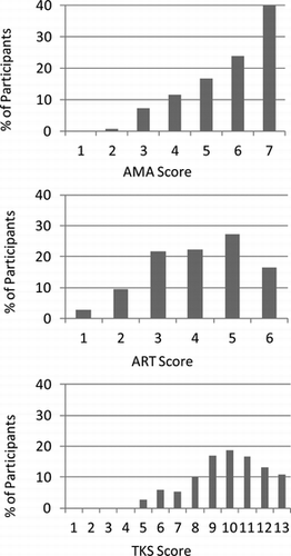Figure 1 Distribution of scores for advanced maternal age (AMA), assisted reproductive technologies (ART), and total knowledge score (TKS).