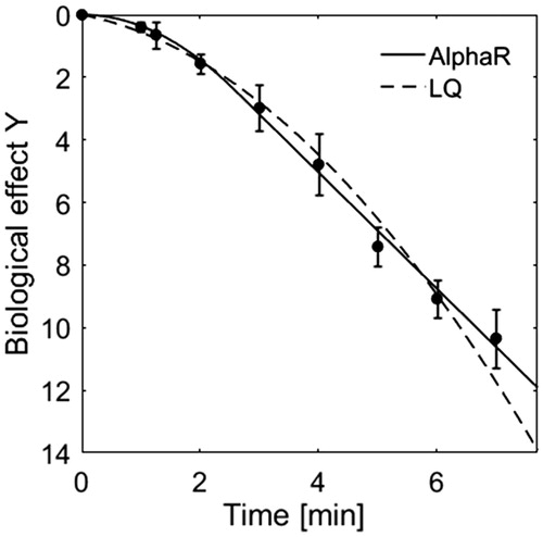 Figure 1. Comparison of the fit of HT (48 °C) cell survival data of HCT116 cells by the AlphaR (solid line) and LQ (dashed line) model. In contrast to the LQ model, the AlphaR model follows the initial shoulder and exponentially linear decay of the data. The corresponding coefficients of determination (R2AlphaR = 0.99, R2LQ = 0.98) further support this observation.