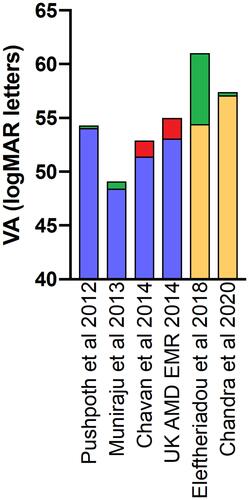 Figure 2 Visual acuity (VA) outcomes of intravitreal anti-VEGF therapy for nAMD at baseline and 2 years. Only real-world studies with ≥100 eyes at baseline are included. The year of publication is later than the date of acquisition of data for all studies. Blue indicates ranibizumab treated eyes. Orange indicates aflibercept treated eyes. Green indicates mean visual gain from baseline. Red indicates mean visual loss from baseline.