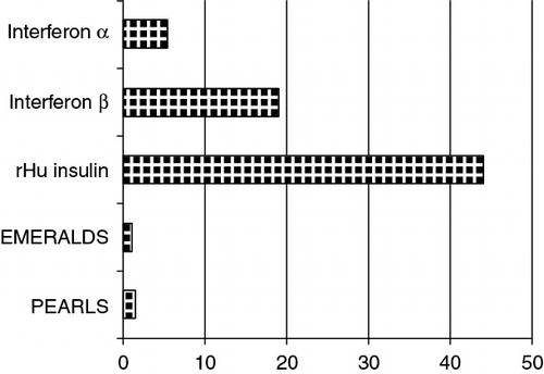 Figure 1. Percentage of patients developing antibodies against peginesatide Citation[3,4], recombinant human (rHu) insulin Citation[7], interferon α Citation[8] and β Citation[9].