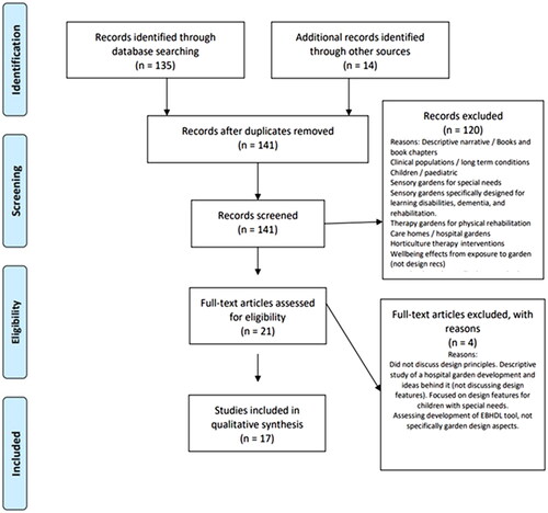 Figure 1. PRISMA diagram of study selection.