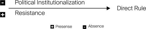 Figure 3. Conditions of direct/indirect rule in the pre-Oslo phase