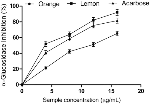 Figure 2. α-Glucosidase inhibitory activity of essential oils from orange and lemon peels.
