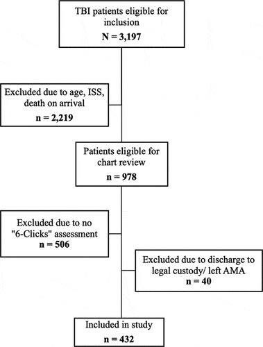 Figure 1. Flow diagram for patients included in study.AMA against medical advice; ISS injury severity score.