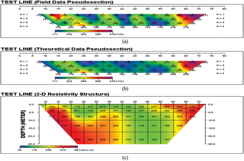 Figure 11. Pseudo-section composite plot of the 2D resistivity inversion beneath (a) observed resistivity data, (b) computed resistivity distribution and (c) inverted resistivity structure.