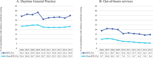 Figure 3. (A and B) Annual percentage of consultations with sickness certificate issuing, by respiratory tract infection (RTI) status, in Norwegian daytime general practice and out-of-hours services (2006–2015).