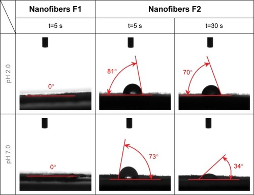Figure 7 WCAs of HC (F1 nanofibers) and SC (F2 nanofibers) using droplets with different pH values.Abbreviations: HC, hydrophilic nanocomposites; SC, structural nanocomposite; WCA, water contact angle.