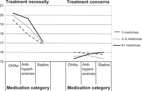 Figure 1 Treatment necessity beliefs and treatment concerns across medicines for low, medium and high numbers of medicines.