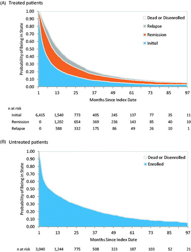 Figure 4. Kaplan-Meier estimates of time to disenrollment, (A) treated patients, (B) untreated patients.