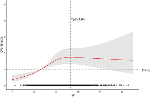 Figure 2 Multivariate-adjusted association of the TyG index and CAP based on restricted cubic splines. The OR was decreased at the TyG of 9.64; ORs were adjusted for age, SBP, DBP, MAFLD, physical activity, smoking, drinking, salt intake, dietary pattern; the Grey shadow represents 95% CI confidence interval.