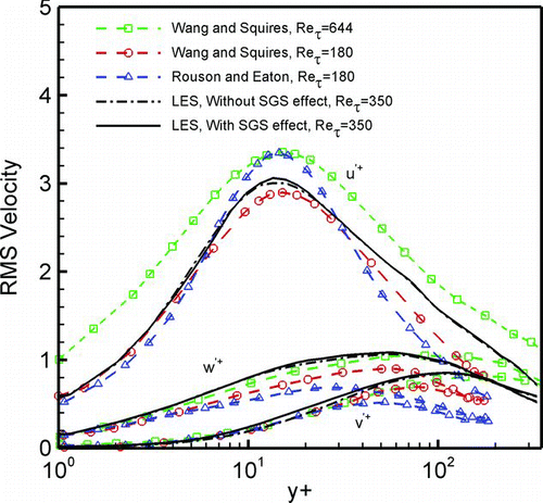 FIG. 8 RMS of particle velocity fluctuations.