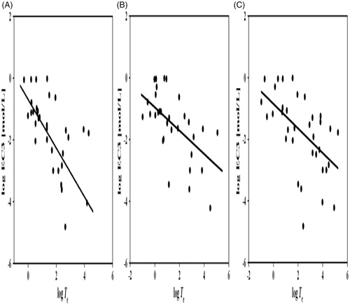 Figure 2. Linear regressions for toxicity enhancement (log Te) against skin sensitization (log EC3) for selected compounds (excluding non-sensitizers). Box-plots for (A) T. pyriformis. (B) Fathead minnow. (C) D. magna.
