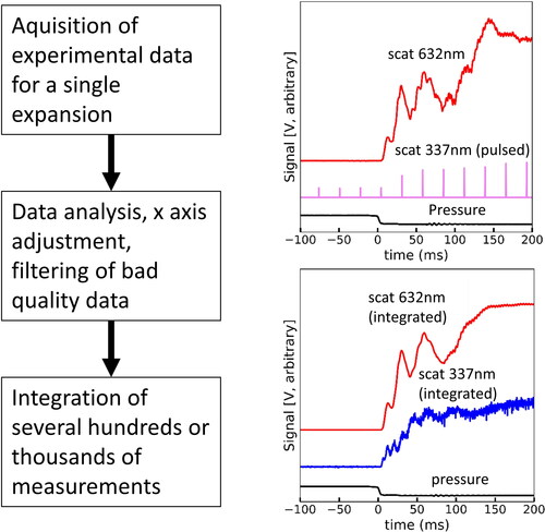 Figure 3. Flow diagram of data acquisition for a single expansion, and the result after integration of several hundreds to thousands of measurements. The integration process utilizes data quality tools and x axis adjustment to ensure all scattering lies within tight limits. Nevertheless, due to minor variabilities of the process, it is visible that the red scattering signal degrades slightly after integration. However, this process permits reconstructing the scattering signal from the UV source, which would otherwise be impossible from a pulsed laser.