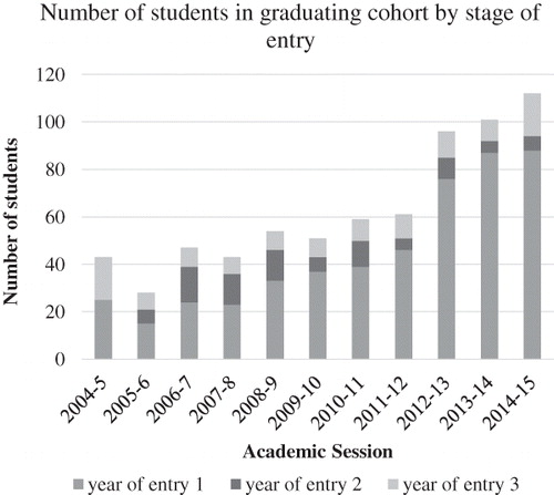 Figure 1. The changing demographic of students graduating from Abertay sport degrees.