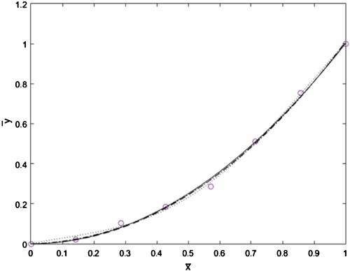 Figure 1. Comparison of the normalized data (o) with the regression results for K = 3 (…), K = 2(-.), K = 1 (–), K = 0 (solid).