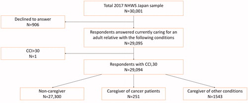 Figure 1. Respondent flow diagram. Abbreviations. CCI, Charlson Comorbidity Index; NHWS, National Health and Wellness Survey.