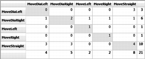 FIGURE 9 Confusion matrix for the decision tree in the simulation with five agents, basic model. Rows represent the expected class (action) and columns represent the classification determined by the decision tree.