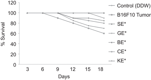 Figure 4.  Effect of extracts of Ocimum species on survival rate of mice; *P <0.01 versus B16F10 alone. SE, Ocimum sanctum extract; GE, Ocimum gratissimum extract; BE, Ocimum basilicum extract; CE, Ocimum canum extract; and KE, Ocimum kilimandscharicum extract.