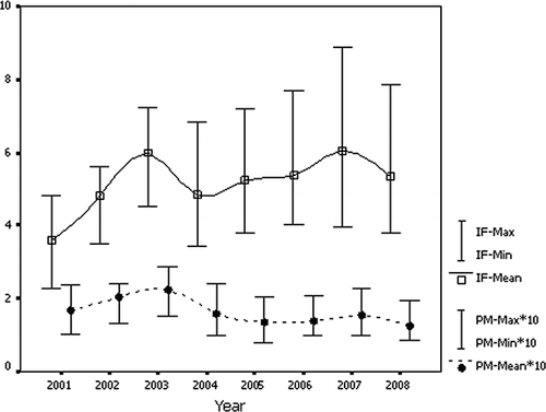 Figure 6. Temporal trend of IF and PM10 of research area in the period of 2001 to 2008. PM10 yearly average concentration enlarged 10 times (mg/m3) from 2000 to 2008 (); IF value (per million) from 2000 to 2008 (——). Max = maximum yearly value of six administrative regions; Min = min yearly value of six administrative regions; Mean = average yearly value of six administrative regions.