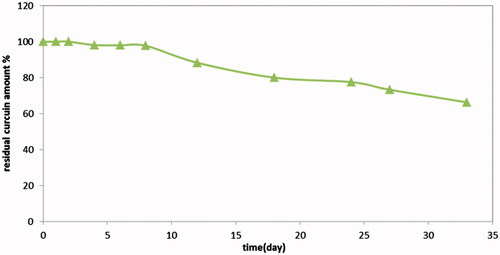 Figure 1. Chemical stability of curcumin in 10% pluronic F127 conc in PBS pH 6.8.