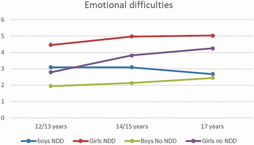 Figure 3. Emotional difficulties over time for adolescents with and without self-rated NDD and gender.