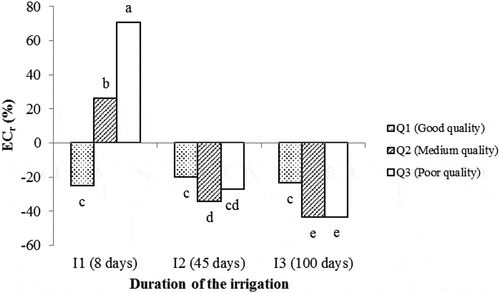 Figure 9. Means comparisons of the percentage of relative salinity changes (ECr) as affected by the interaction of irrigation water quality and duration of the irrigation (LSD0.05)