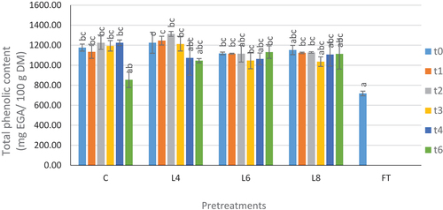 Figure 4. Change of total phenolic content of dried tomato slices during storageError bars indicate the standard deviation. Data points marked with the same letter are not significantly different (p < 0.05). C: Control: tomato pulp without any treatment; L4: cut tomato pulp pretreated with 15% NaCl and 4% lemon juice; L6: tomato pulp pretreated with 15% NaCl and 6% lemon; L8: tomato pulp pretreated with 15% NaCl and 8% lemon (L8). FT, fresh tomato. All pretreatments were performed for 5 min.