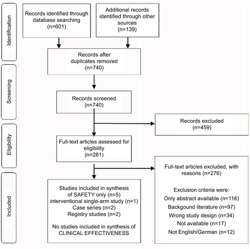 Figure 1 Flow chart of the selection process according to the Preferred Reporting Items for Systematic Reviews and Meta-Analyses statement.Citation17