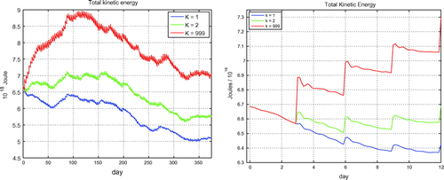 Figure 5. Total kinetic energy for a realistic DA system with different K-factor values.