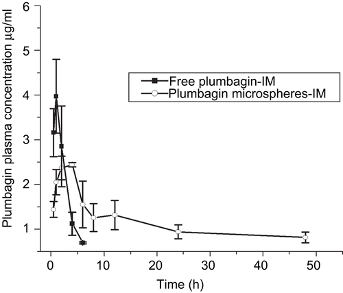 Figure 4.  Pharmacokinetic profiles of free plumbagin and encapsulated chitosan microspheres after intramuscular injection in tumor-bearing C57BL/6J mice at a single dose of 6 mg/kg. The data represents the mean ± SD (n = 4).