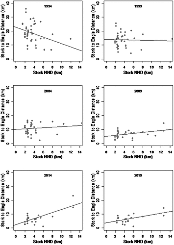 Figure 3. The density of the occurrence of the nests of black storks (NND – nearest neighbor distance) as set against distances to the nests of white-tailed eagles at successive dates throughout the period 1994–2019 (a, b – random distribution; c-f – clustered distribution).