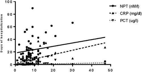 Figure 3. Correlation between NPT (nM/l), CRP (mg/dl) and PCT (ug/l) and length of hospitalization (days) in COPD patients (AECOPD and CAP+COPD). (Spearman's rank correlation = 0.305, p = 0.013).</LE3>
