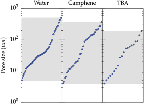 Figure 4. Range of pore size achieved for the three most commonly used solvents: water, camphene, and TBA. The values are simply plotted in increasing order.