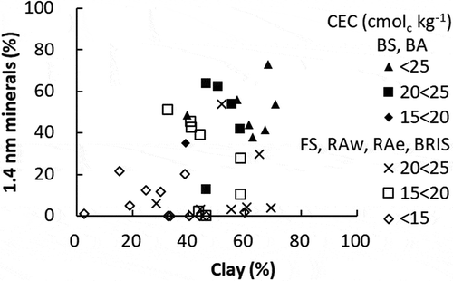 Figure 2. Relationship between clay content and percentage of 1.4 nm clay minerals with different CEC under different physiographic environments. BS: Brackish swamp, BA: Brackish alluvium, FS: Fresh-water swamp, and RAw: Riverine alluvium, RAe: Riverine alluvium, BRIS: Beach ridges interspersed with swales